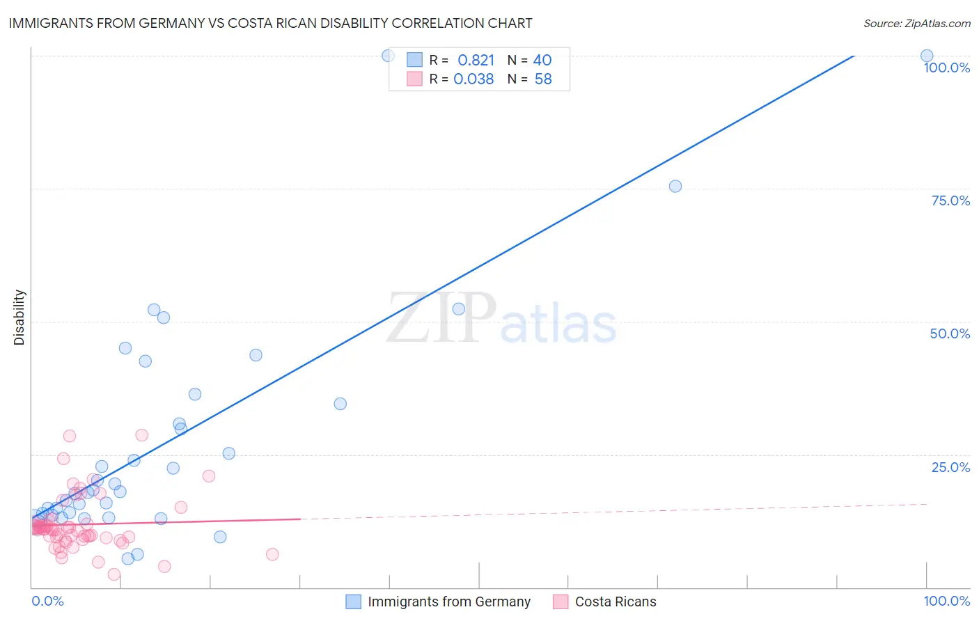 Immigrants from Germany vs Costa Rican Disability