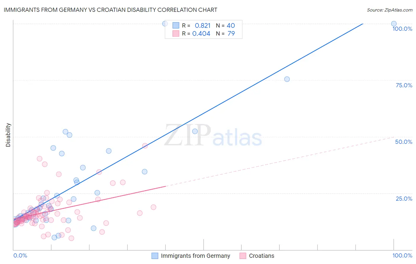 Immigrants from Germany vs Croatian Disability