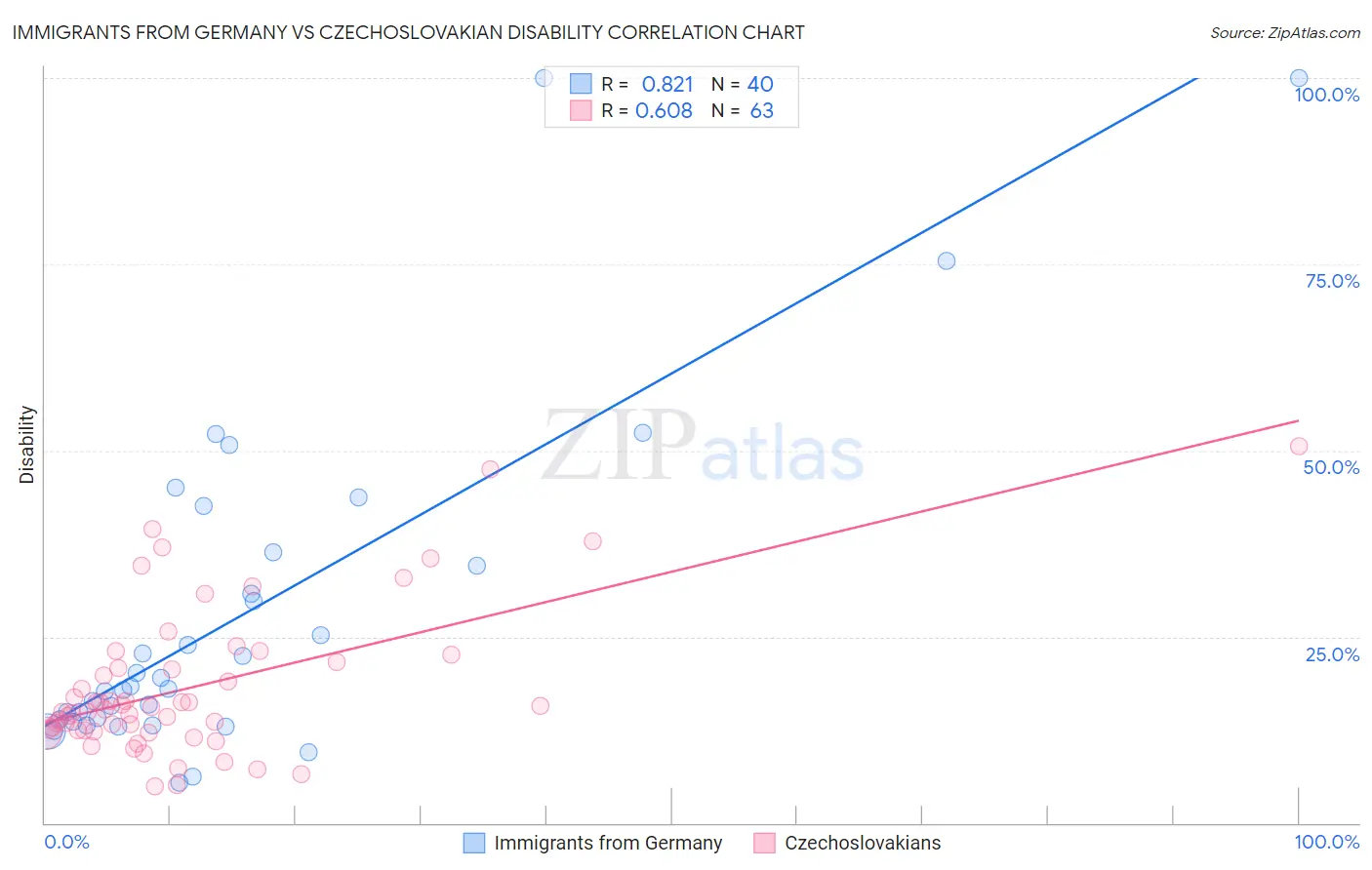 Immigrants from Germany vs Czechoslovakian Disability