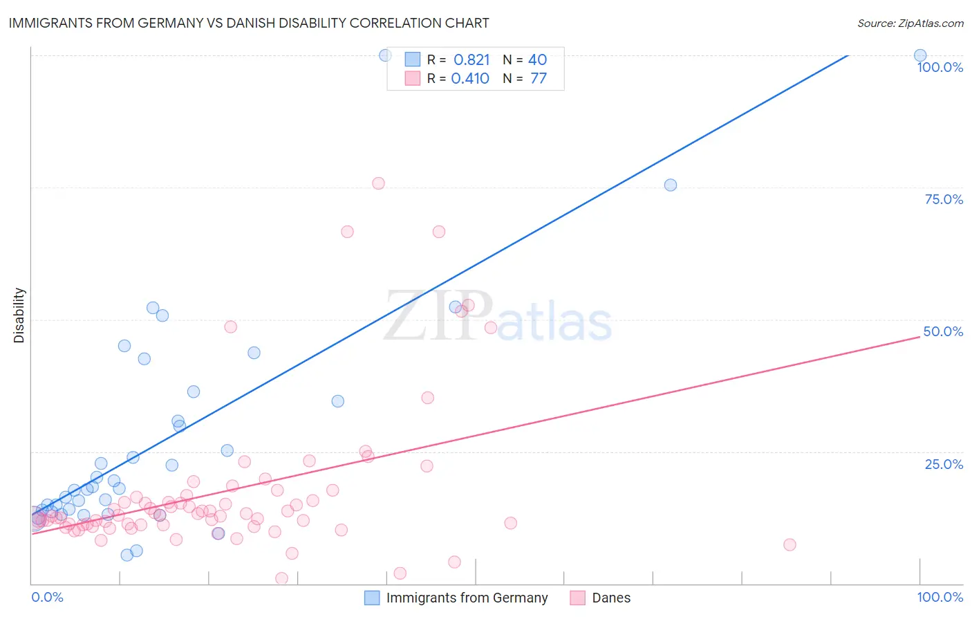 Immigrants from Germany vs Danish Disability