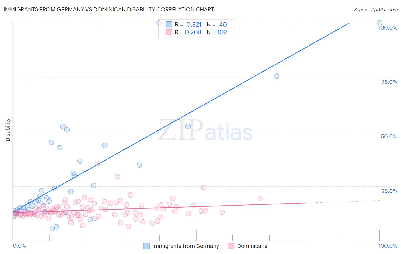 Immigrants from Germany vs Dominican Disability