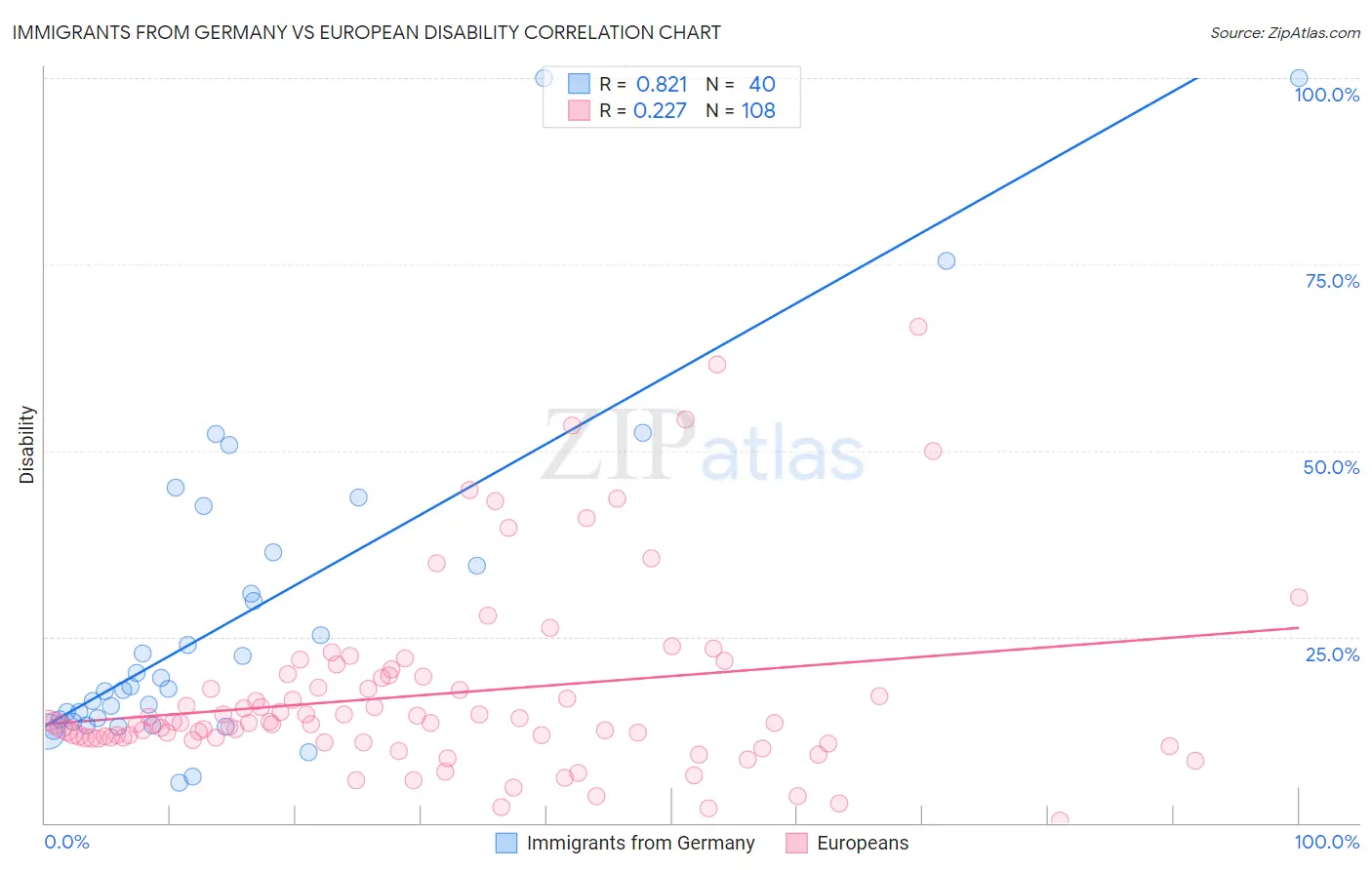 Immigrants from Germany vs European Disability