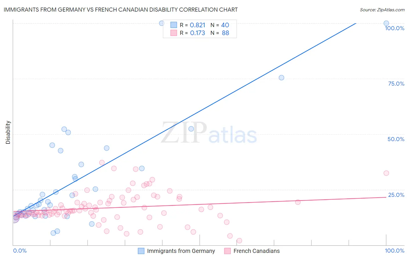 Immigrants from Germany vs French Canadian Disability