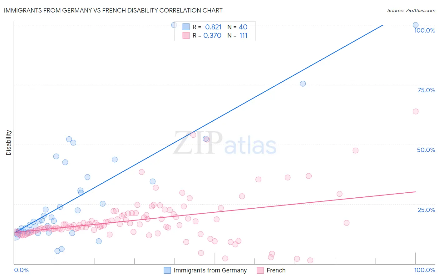 Immigrants from Germany vs French Disability