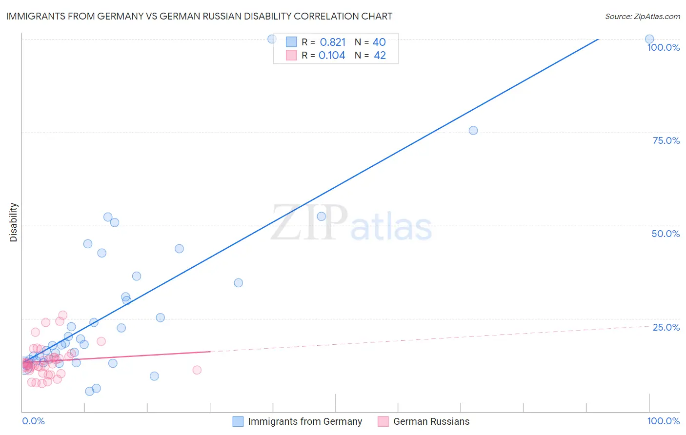 Immigrants from Germany vs German Russian Disability