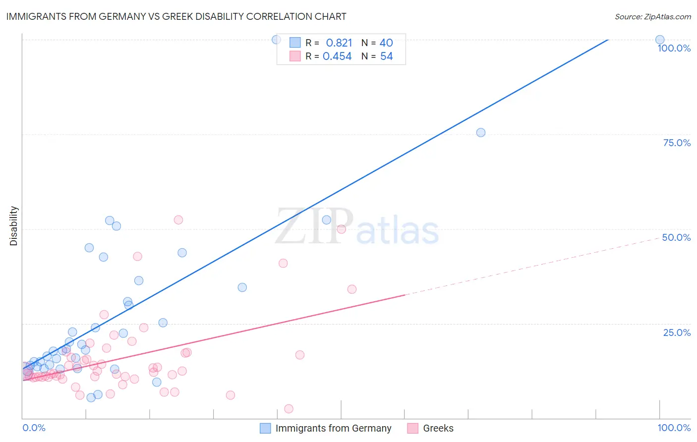 Immigrants from Germany vs Greek Disability