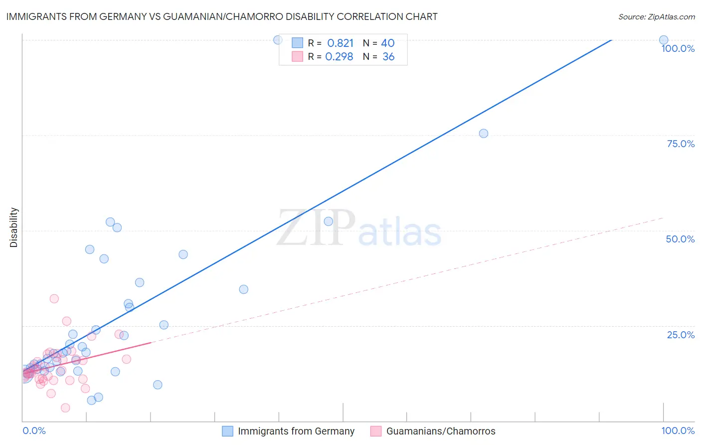 Immigrants from Germany vs Guamanian/Chamorro Disability
