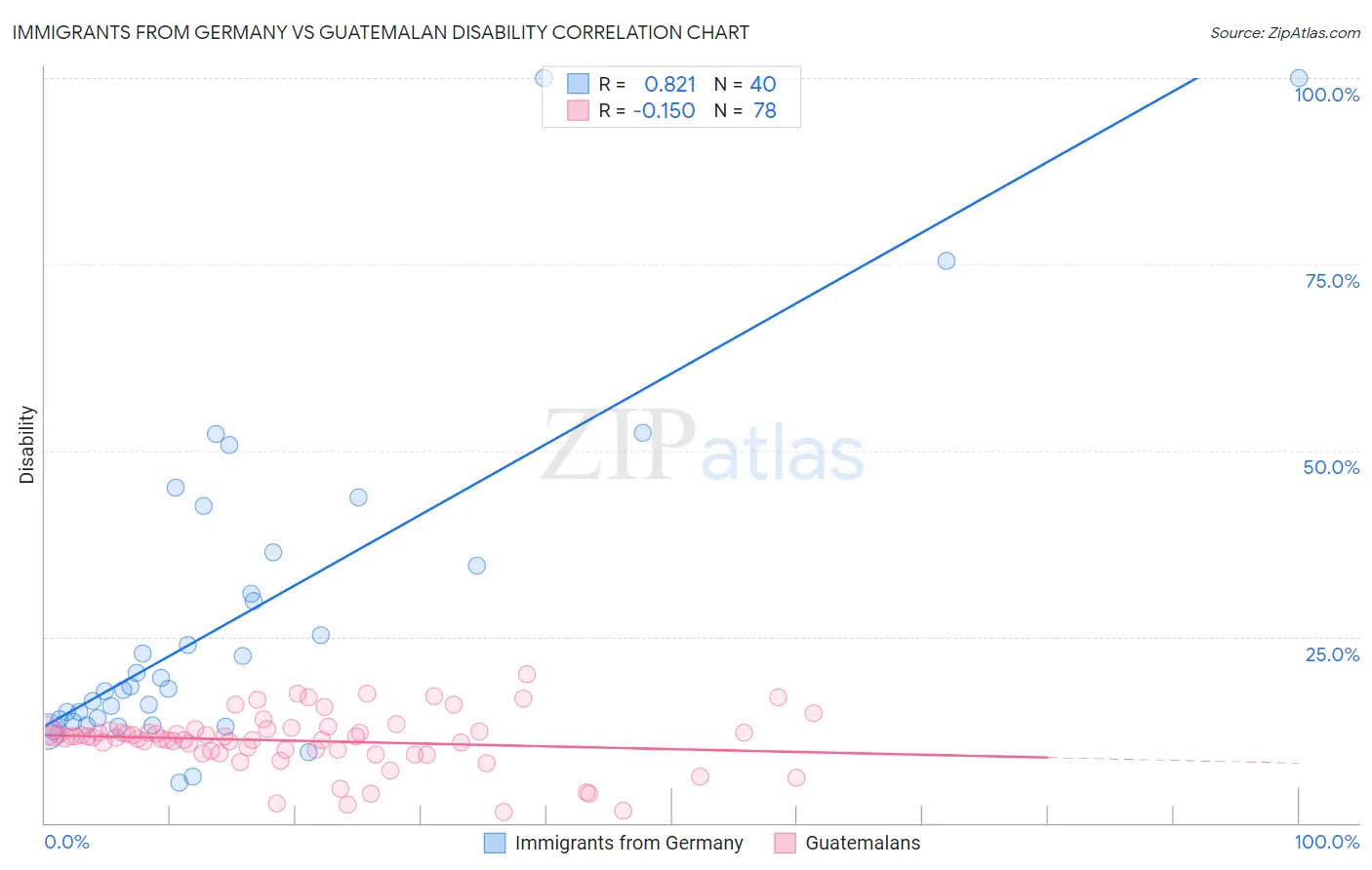 Immigrants from Germany vs Guatemalan Disability