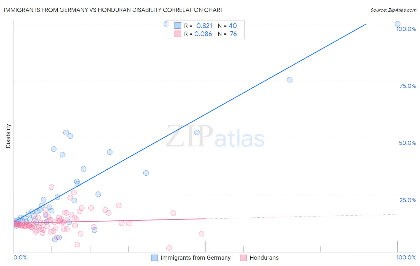 Immigrants from Germany vs Honduran Disability