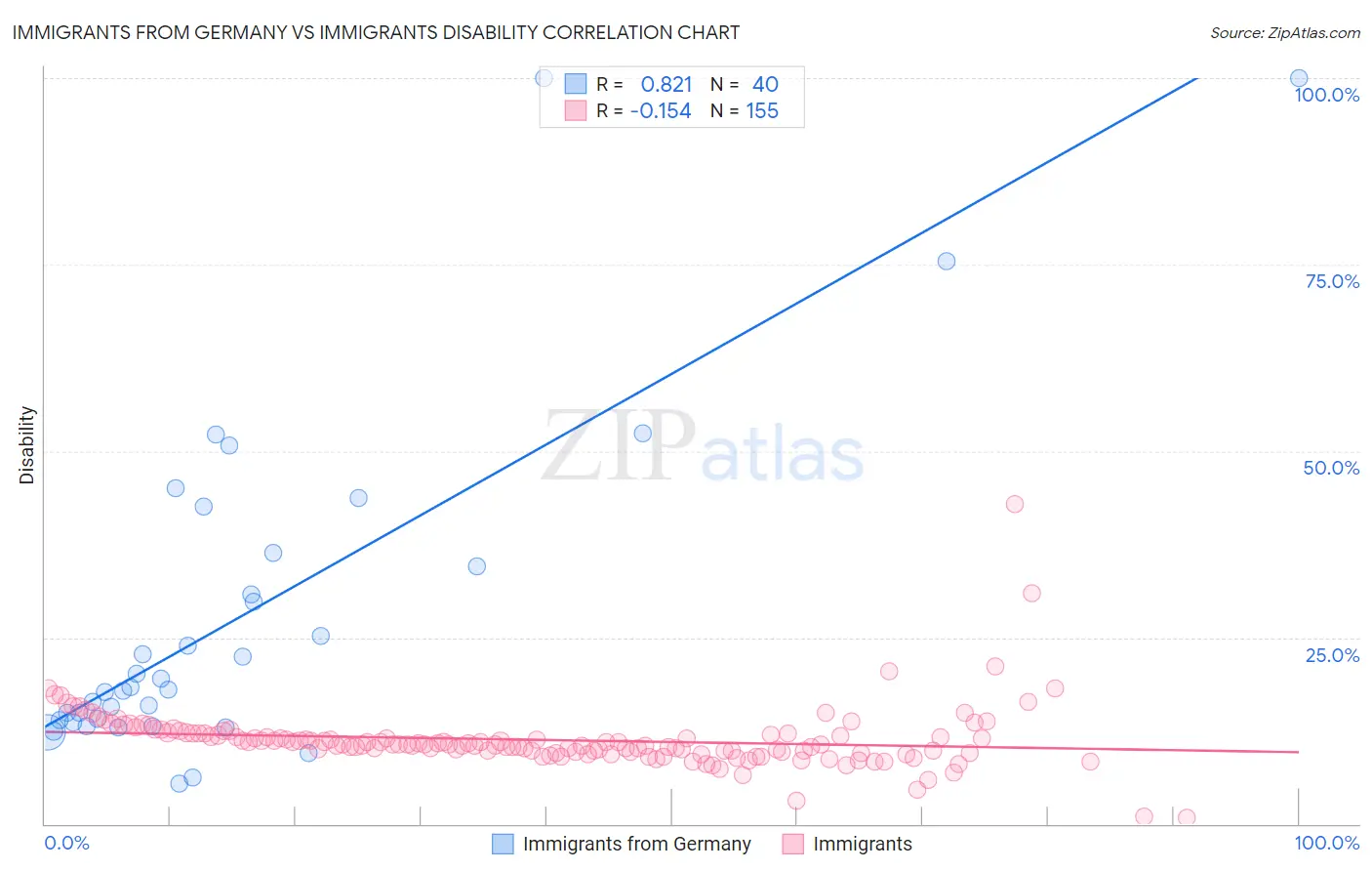 Immigrants from Germany vs Immigrants Disability