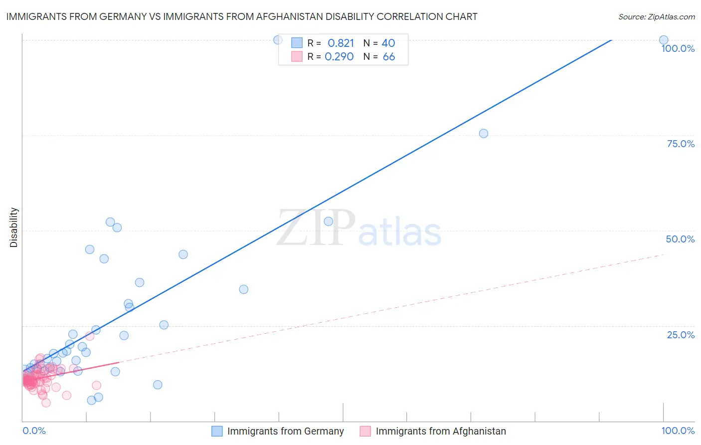 Immigrants from Germany vs Immigrants from Afghanistan Disability