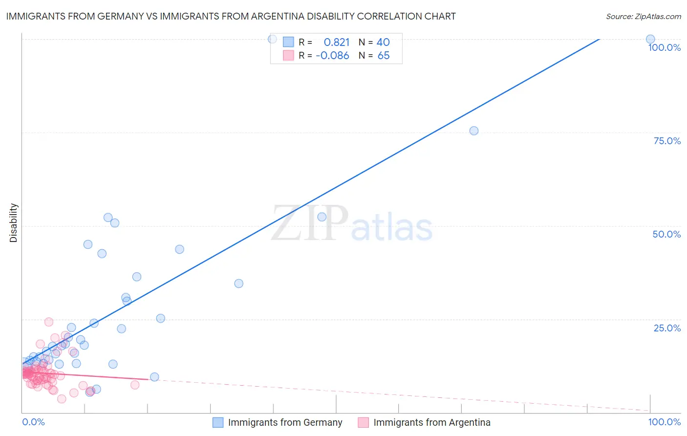 Immigrants from Germany vs Immigrants from Argentina Disability