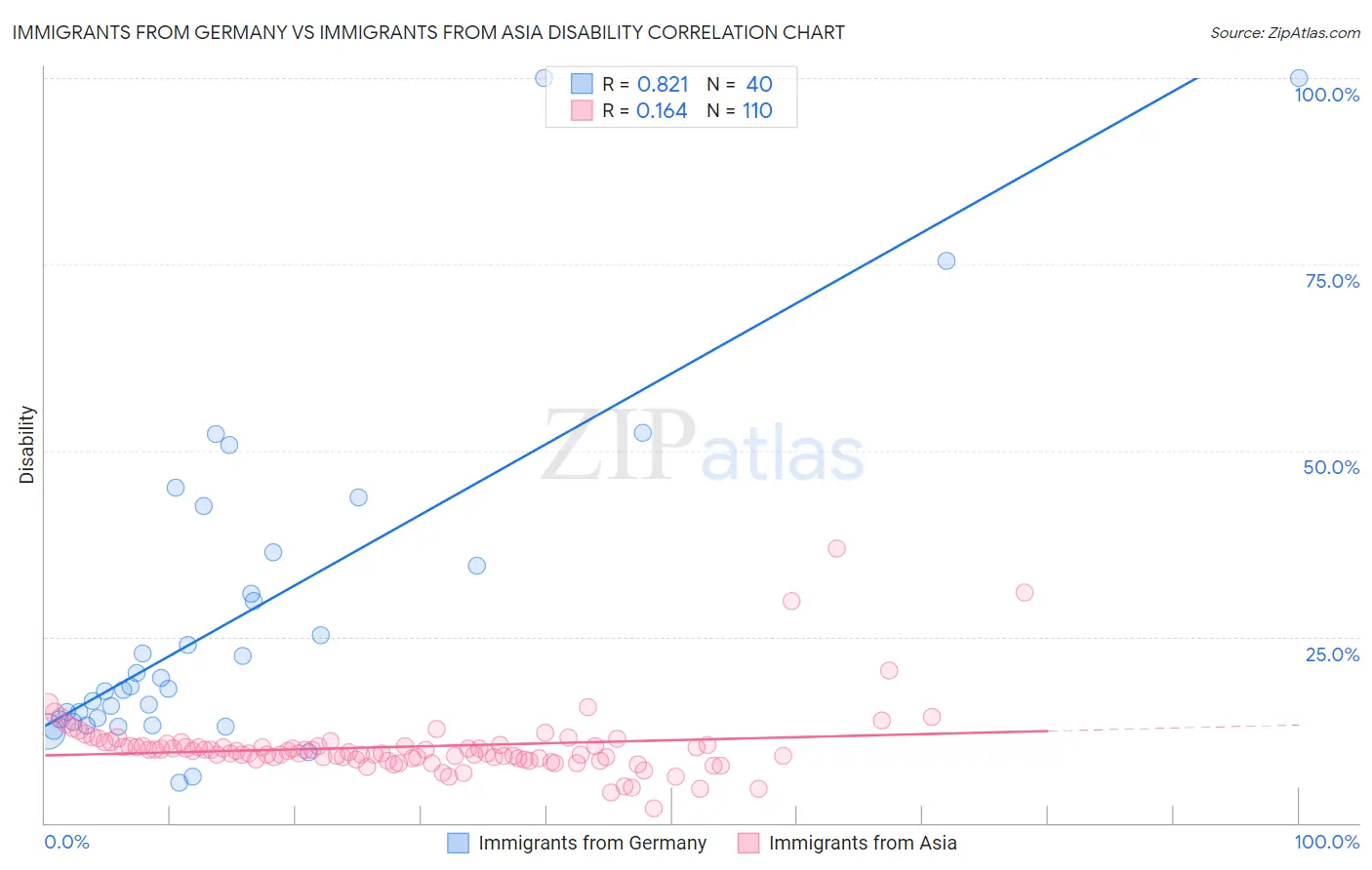 Immigrants from Germany vs Immigrants from Asia Disability