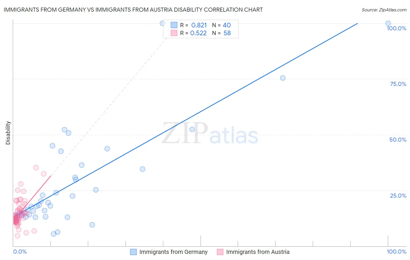 Immigrants from Germany vs Immigrants from Austria Disability