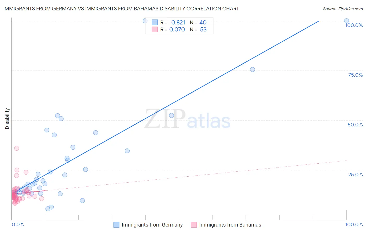 Immigrants from Germany vs Immigrants from Bahamas Disability
