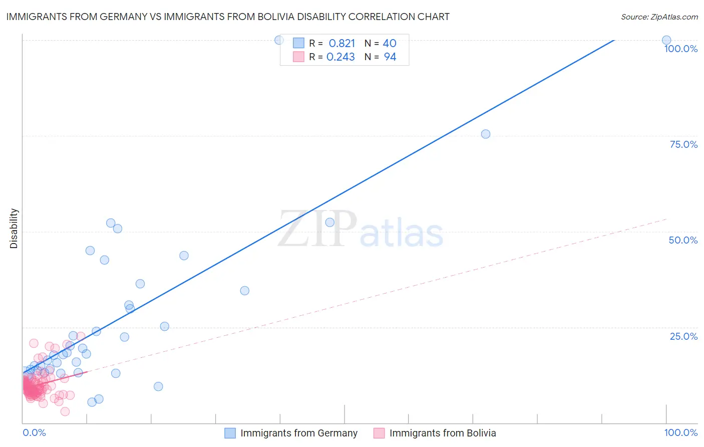 Immigrants from Germany vs Immigrants from Bolivia Disability