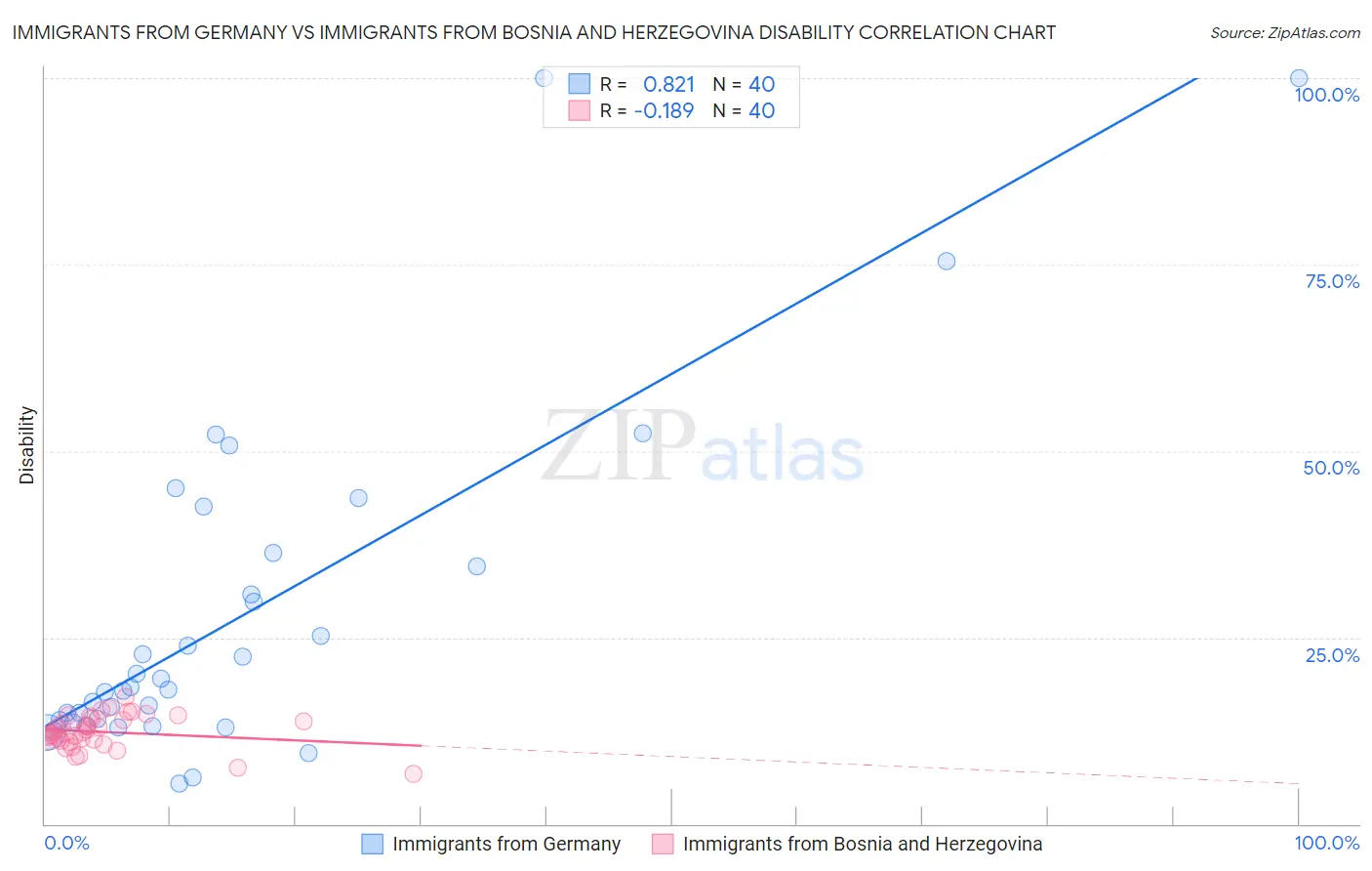 Immigrants from Germany vs Immigrants from Bosnia and Herzegovina Disability