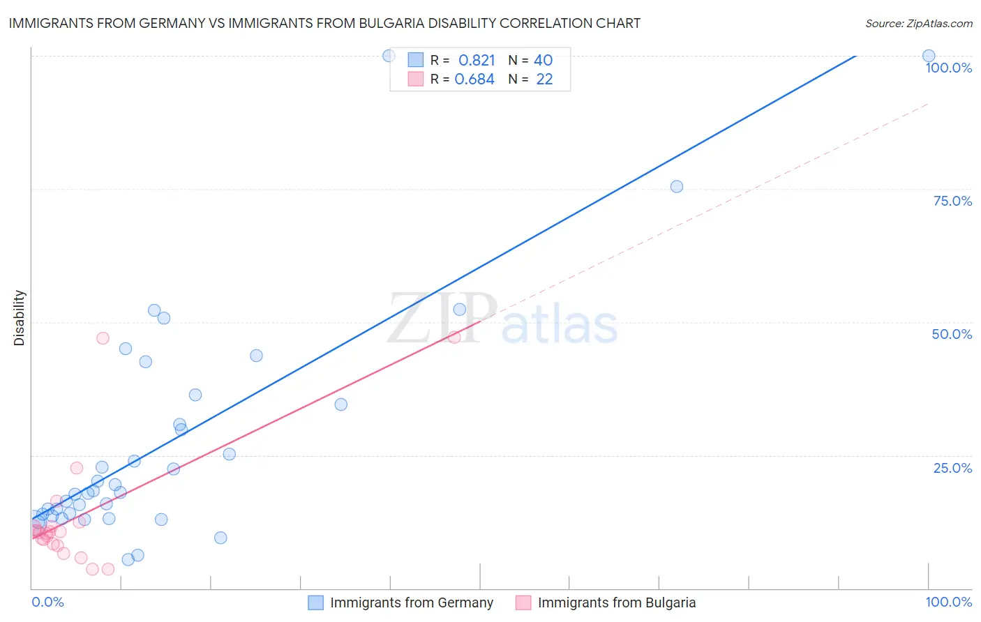 Immigrants from Germany vs Immigrants from Bulgaria Disability