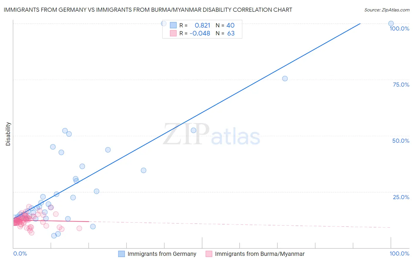 Immigrants from Germany vs Immigrants from Burma/Myanmar Disability