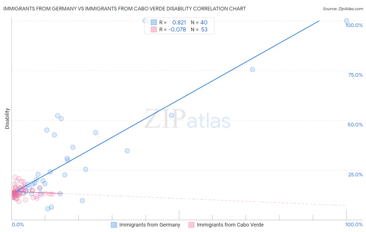 Immigrants from Germany vs Immigrants from Cabo Verde Disability