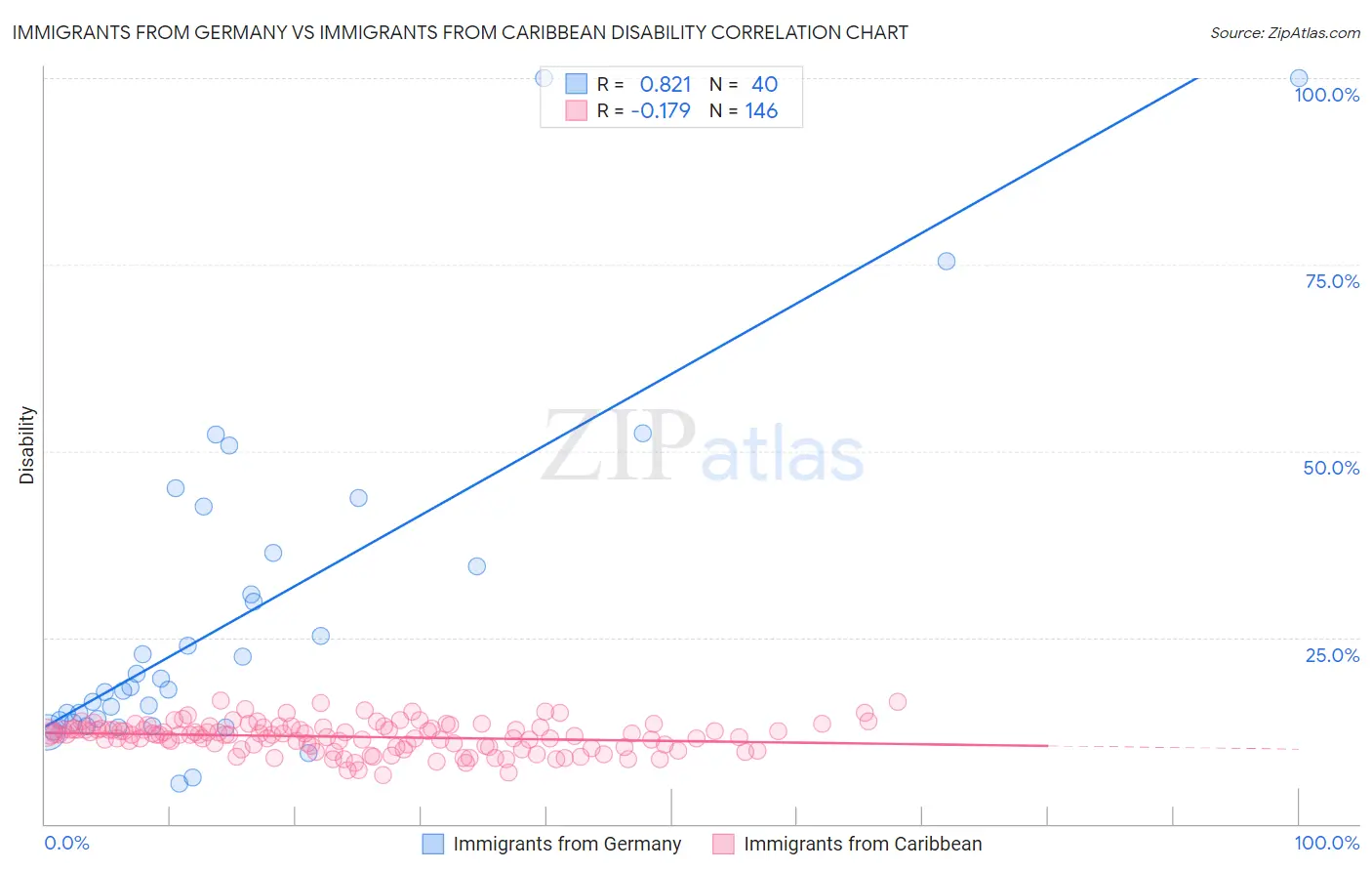 Immigrants from Germany vs Immigrants from Caribbean Disability