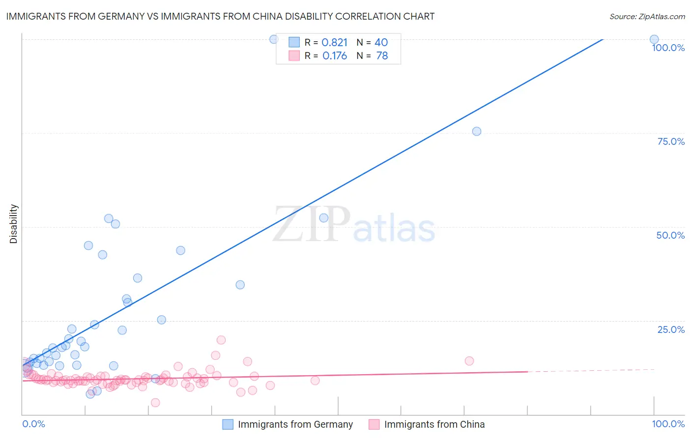 Immigrants from Germany vs Immigrants from China Disability