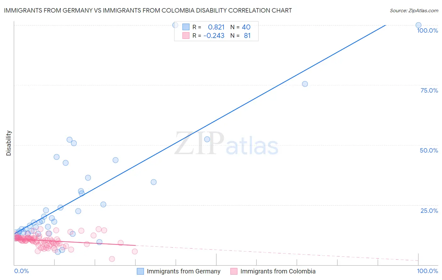 Immigrants from Germany vs Immigrants from Colombia Disability