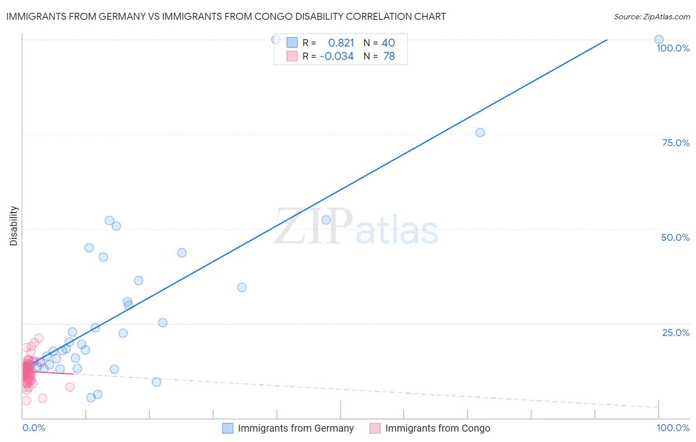 Immigrants from Germany vs Immigrants from Congo Disability