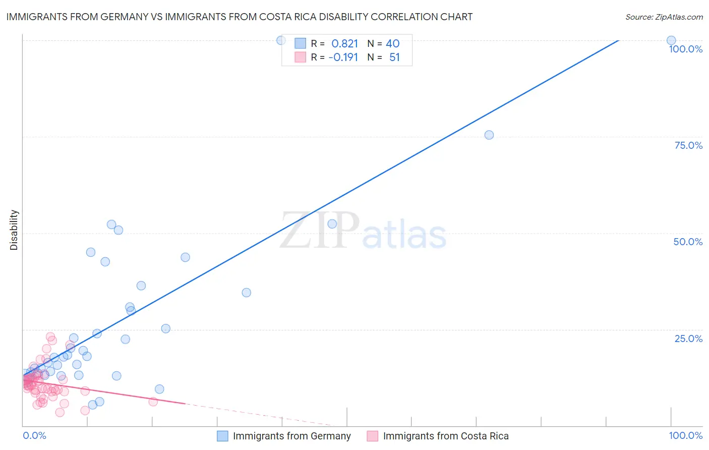 Immigrants from Germany vs Immigrants from Costa Rica Disability