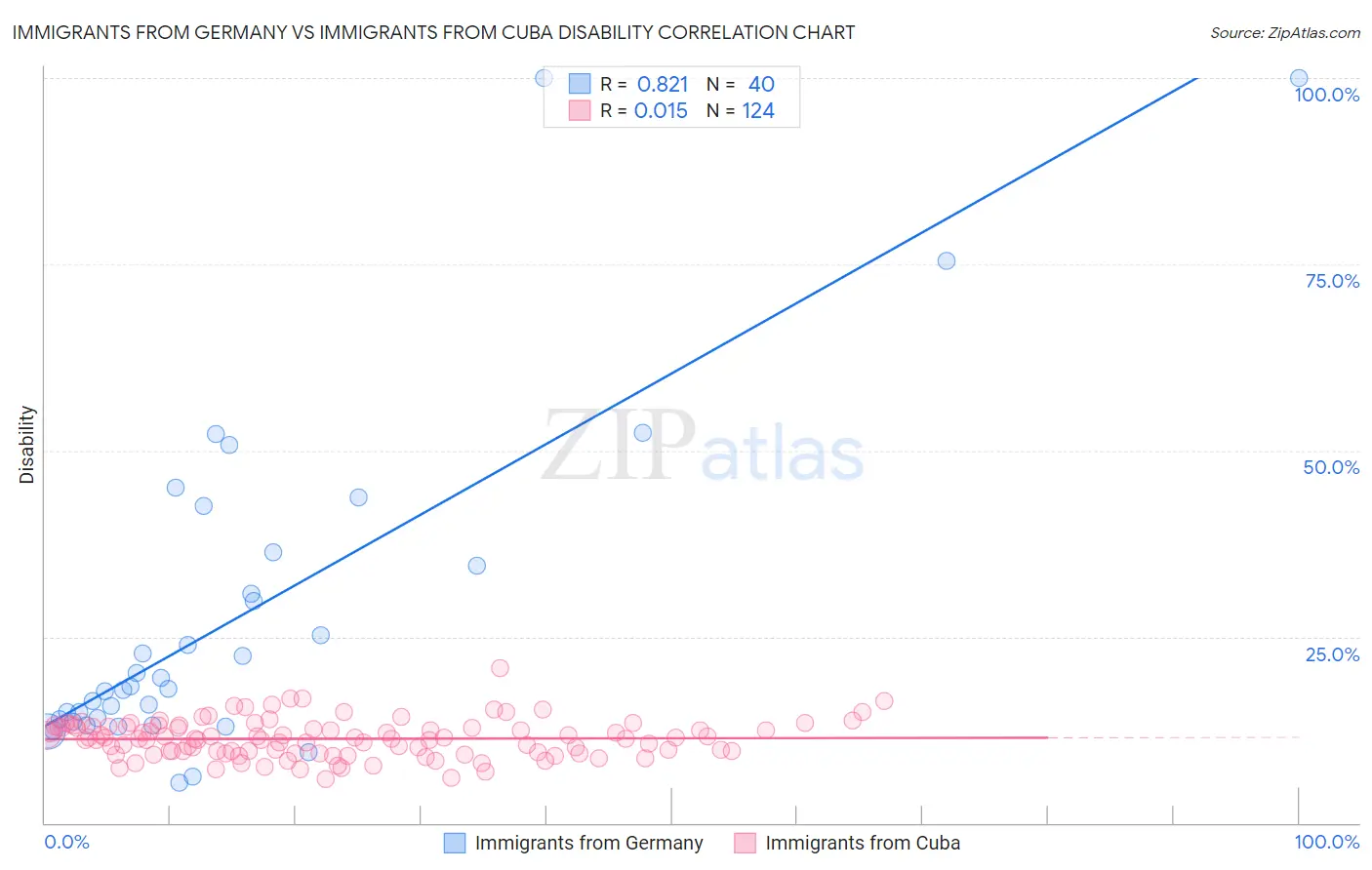 Immigrants from Germany vs Immigrants from Cuba Disability