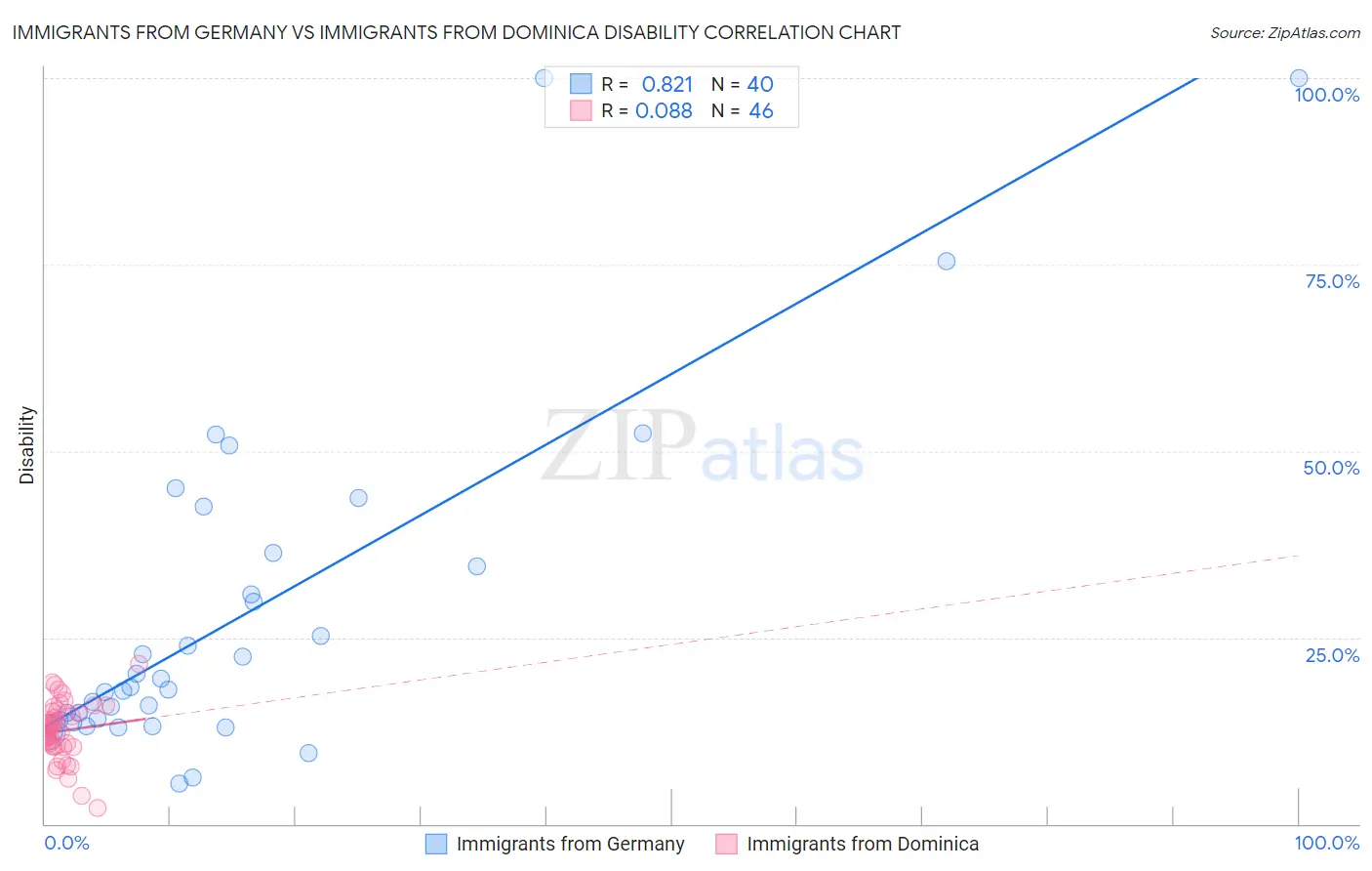 Immigrants from Germany vs Immigrants from Dominica Disability