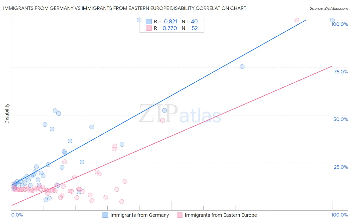 Immigrants from Germany vs Immigrants from Eastern Europe Disability