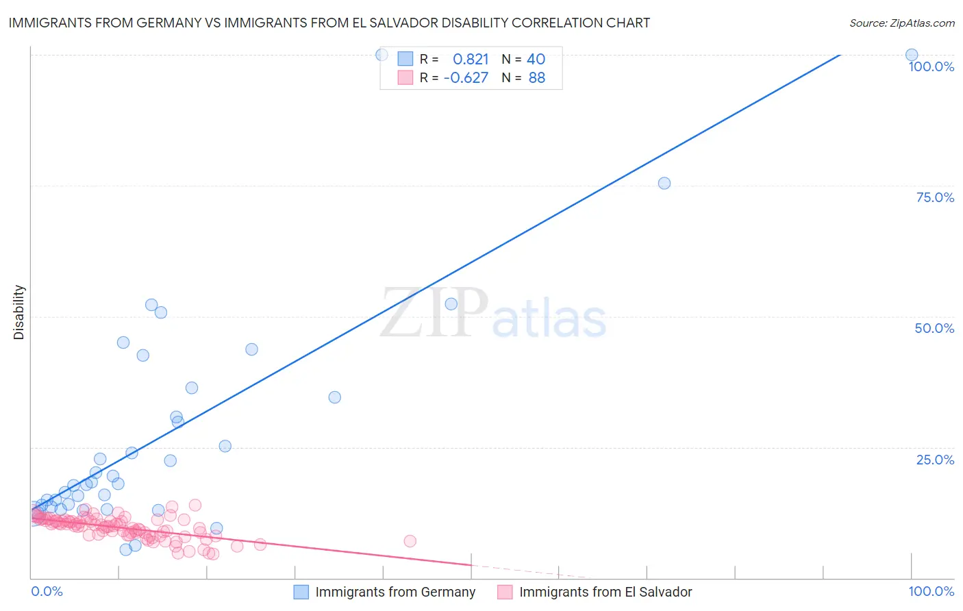 Immigrants from Germany vs Immigrants from El Salvador Disability