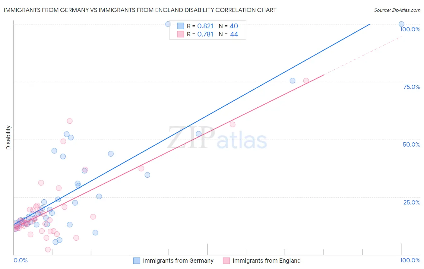 Immigrants from Germany vs Immigrants from England Disability