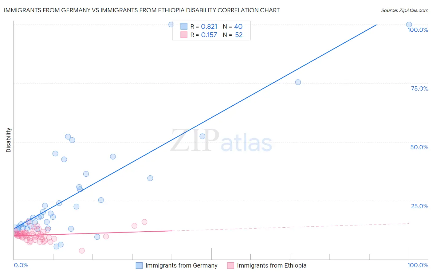 Immigrants from Germany vs Immigrants from Ethiopia Disability
