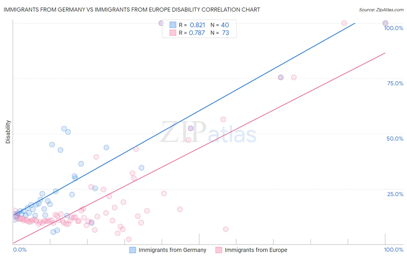 Immigrants from Germany vs Immigrants from Europe Disability