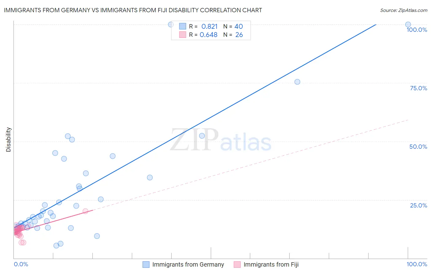 Immigrants from Germany vs Immigrants from Fiji Disability