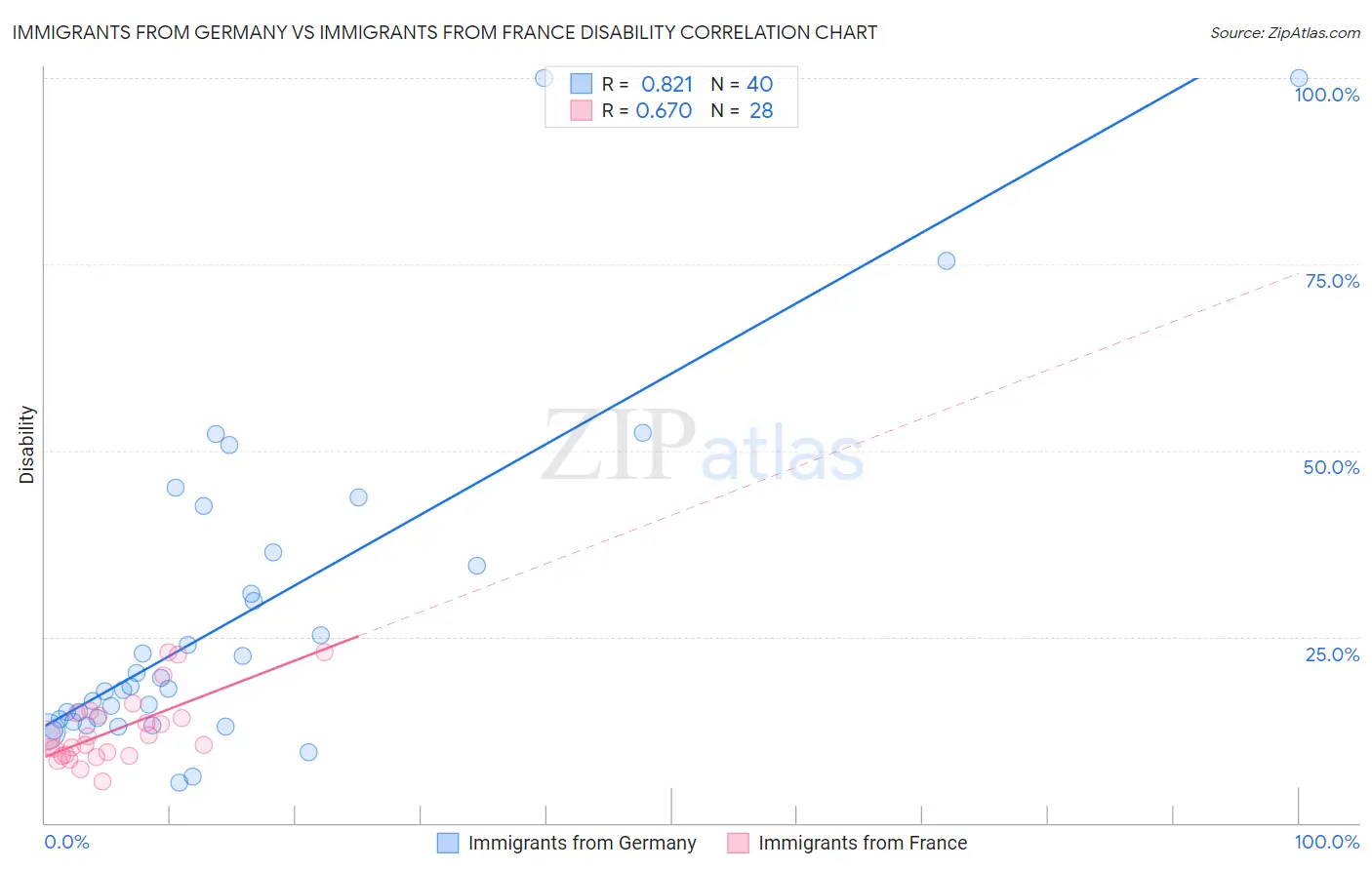 Immigrants from Germany vs Immigrants from France Disability