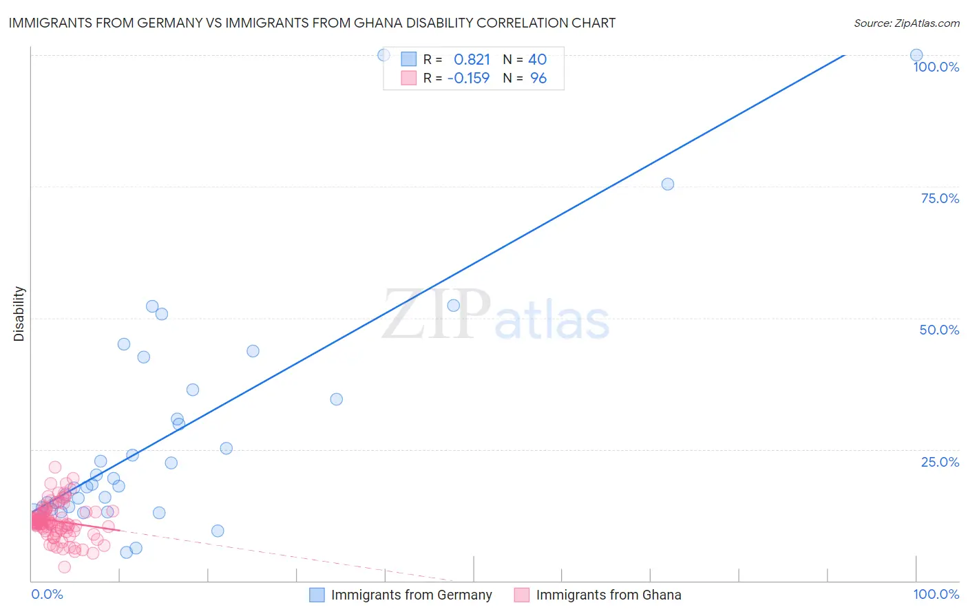 Immigrants from Germany vs Immigrants from Ghana Disability