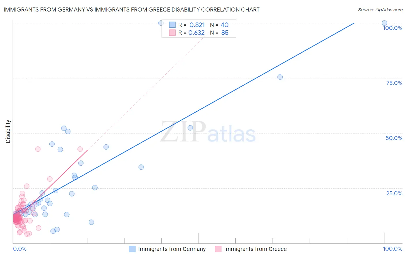 Immigrants from Germany vs Immigrants from Greece Disability