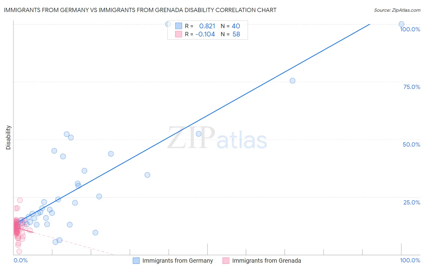 Immigrants from Germany vs Immigrants from Grenada Disability