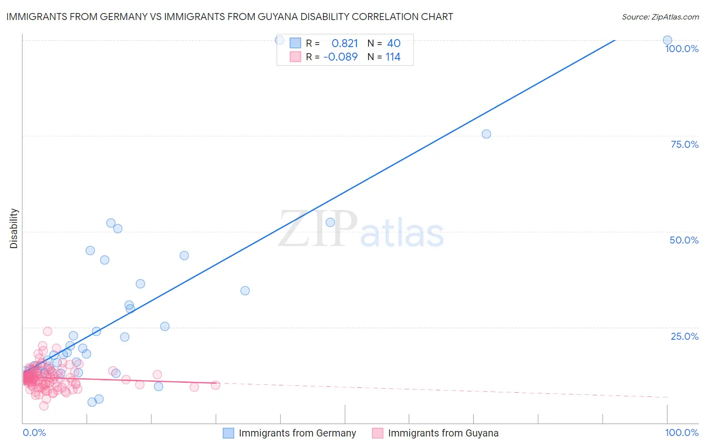 Immigrants from Germany vs Immigrants from Guyana Disability