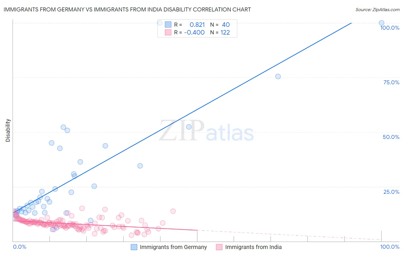Immigrants from Germany vs Immigrants from India Disability