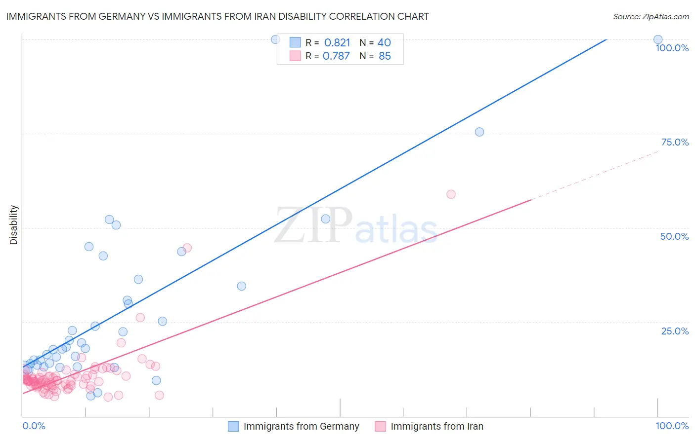 Immigrants from Germany vs Immigrants from Iran Disability
