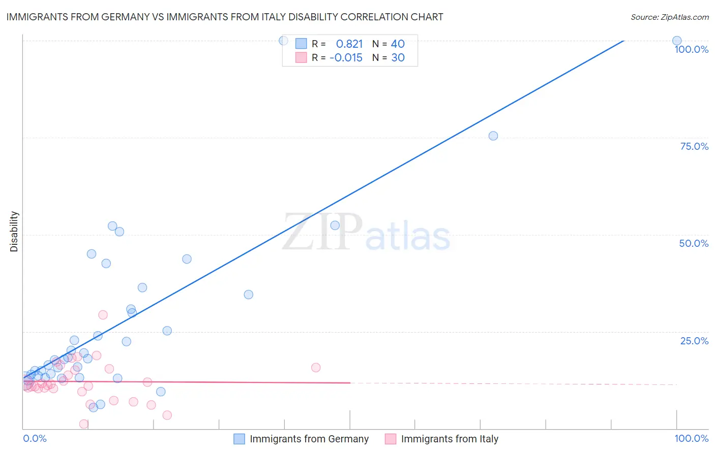 Immigrants from Germany vs Immigrants from Italy Disability