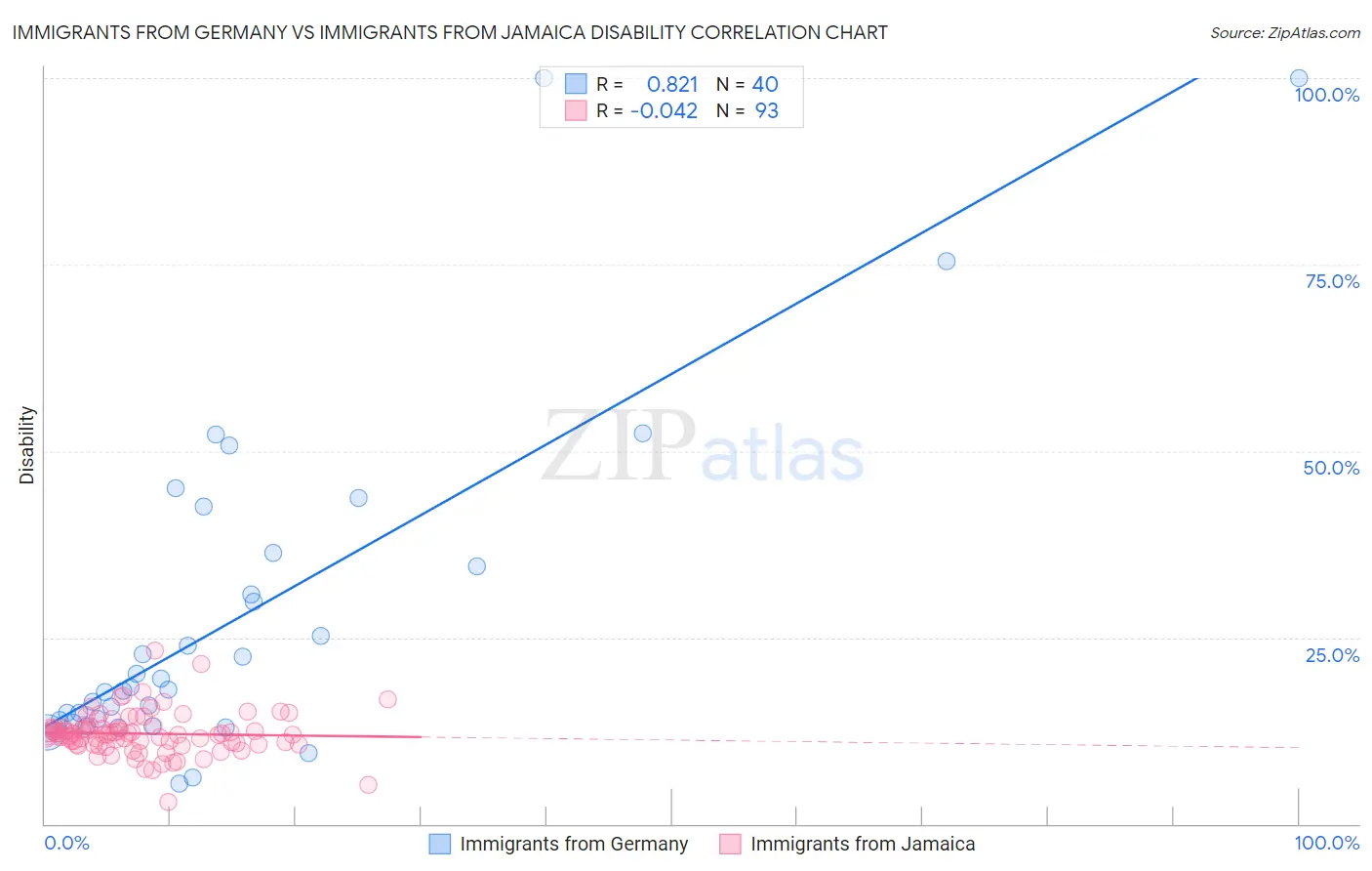 Immigrants from Germany vs Immigrants from Jamaica Disability
