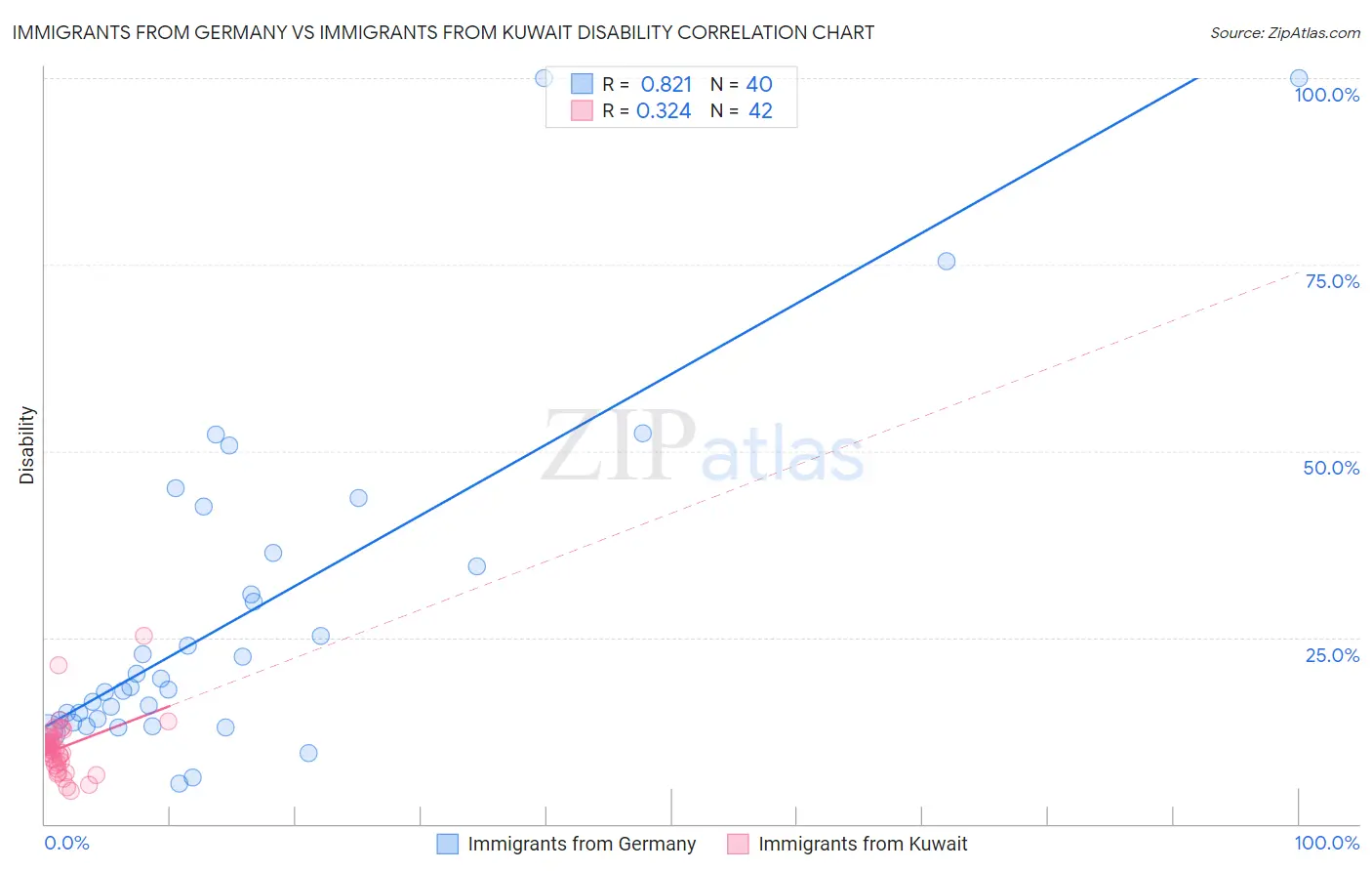 Immigrants from Germany vs Immigrants from Kuwait Disability