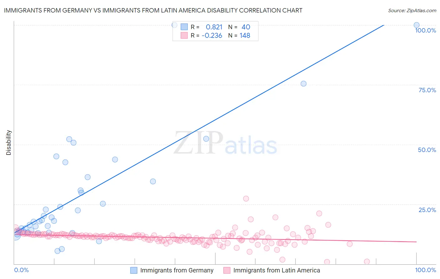 Immigrants from Germany vs Immigrants from Latin America Disability