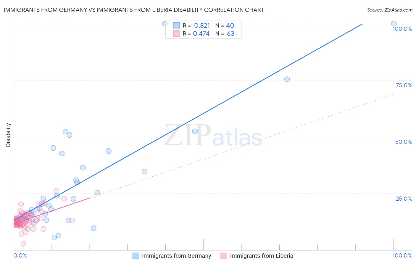 Immigrants from Germany vs Immigrants from Liberia Disability