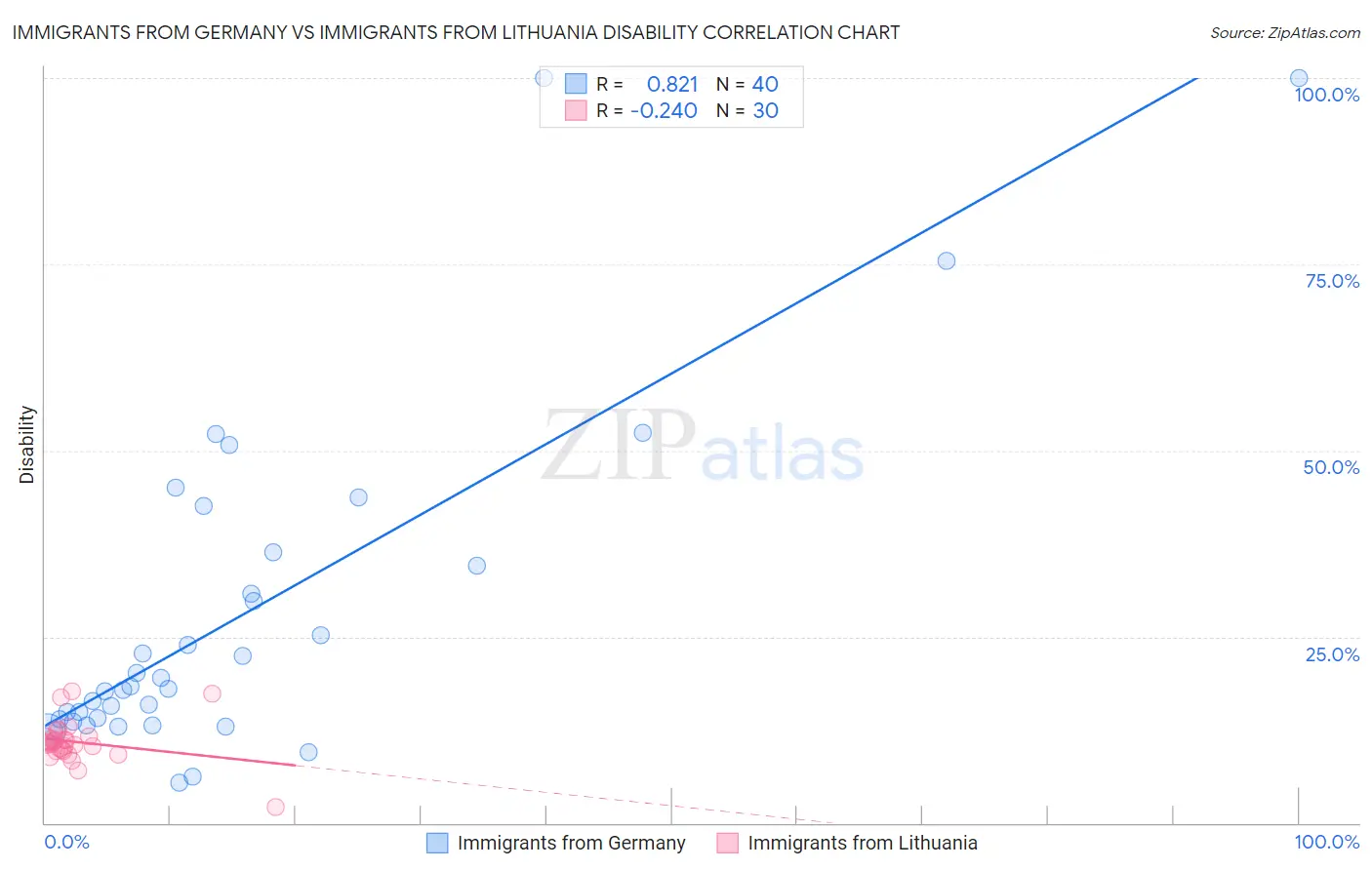 Immigrants from Germany vs Immigrants from Lithuania Disability